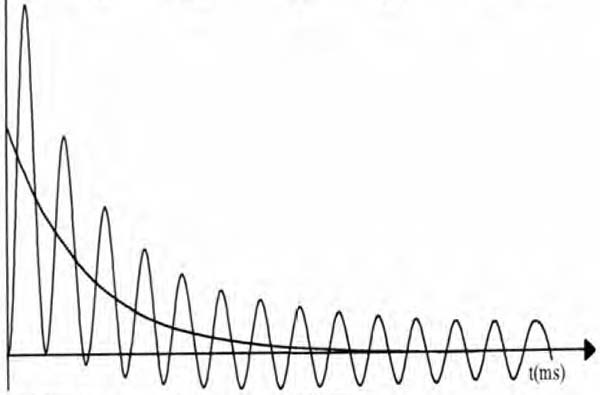 Figure 1 – Typical Current Trace for a Generator Terminal Short Circuit fault.