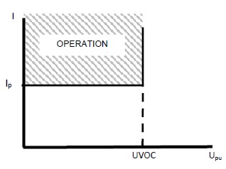 Figure 2 – Operating Zone, Voltage (x) and Current (y) for Voltage Controlled Overcurrent (51 V)