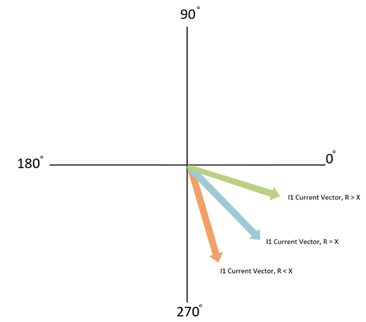 5: Different Resultant Currents based on X/R