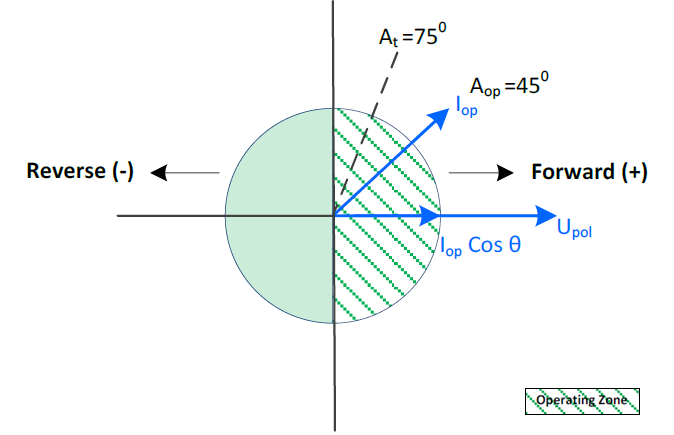 Figure 1 – Sample Operating Region for Cos Phi operating at 75°