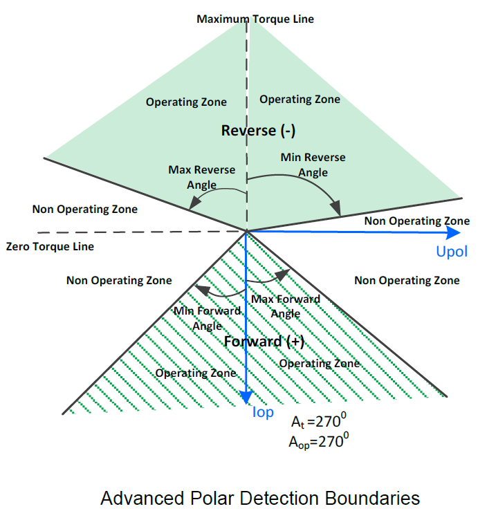 Figure 2 -  Detection Boundary Adjustment Example for Directional