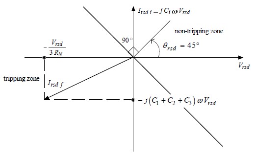 Figure 3 – Operating Zone Example for DEF on Resistive Earthed Networks