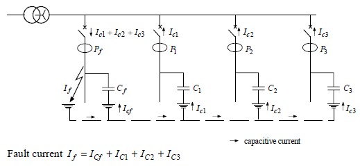 Figure 4 – Earth Fault in an Unearthed Network