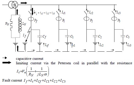 Figure 5 - Earth Fault on a Compensated Neutral Network