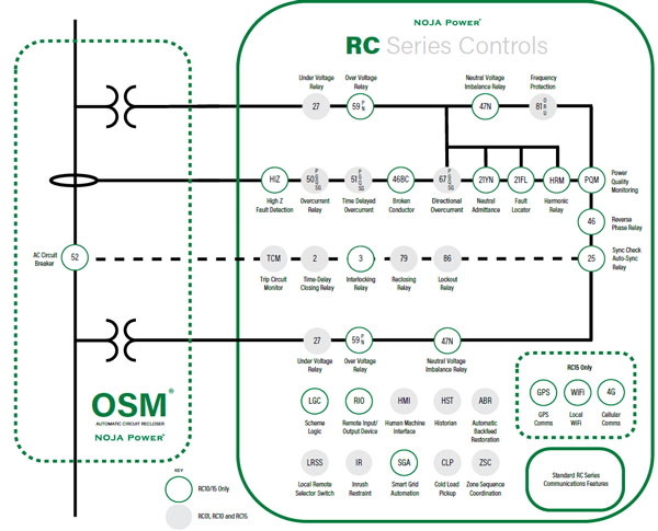 Figure 1 – RC01 features (Grey) vs RC10/15 Features (Grey+Green)