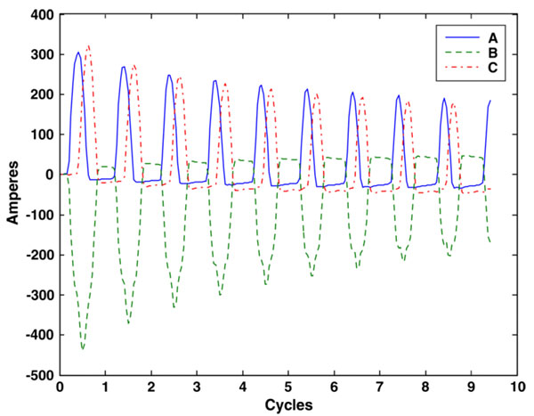 Figure 1 - Transformer Inrush on a 25 MVA Transformer [1]