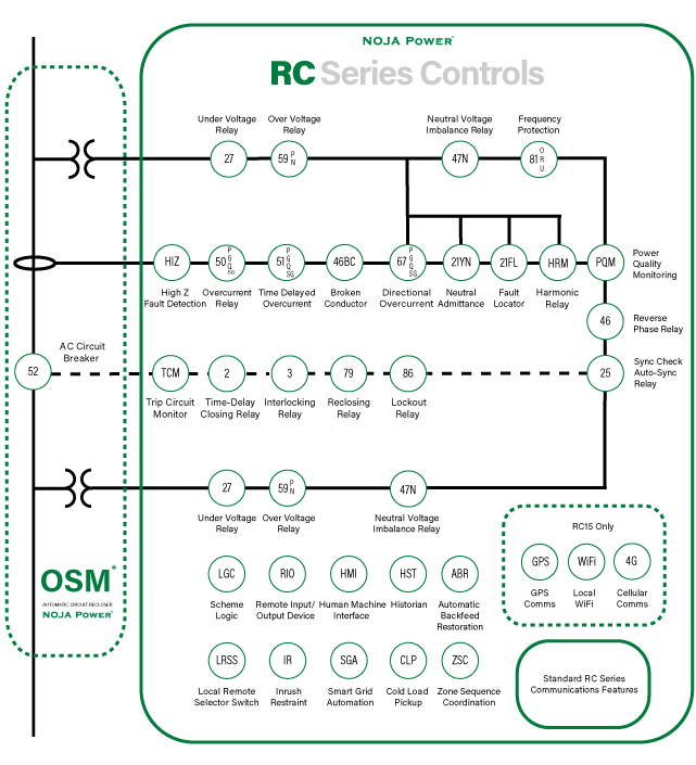 ANSI Feature Diagram of the OSM Recloser System