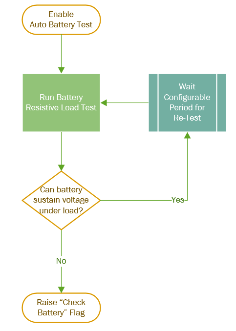 Figure 1 – Automatic Battery Load Test Process 