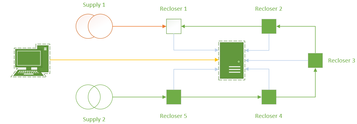 Figure 1 – Simplified Network Diagram of a Centralised Automation Scheme