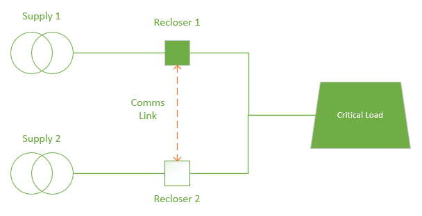 Figure 1 – A dedicated ACO Function