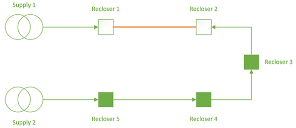 Figure 1 – Ring Type Network Topology, post Isolation with R1 as the primary protective device, R3 as the automatic close, and R2 acting as the second protection device to isolate the fault