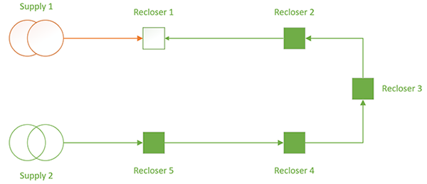 Figure 2 – Supply One failure, Recloser 1 opens to prevent back feeding the substation, Tie point Recloser 3 closes to restore power up to Recloser 1