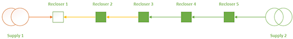 Figure 1 – Ring Type Network Topology, post Isolation with R1 as the primary protective device, R3 as the automatic close, and R2 acting as the second protection device to isolate the fault