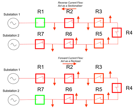 Figure 2: Hybrid Switchgear deployment