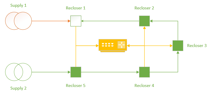 Figure 2 – Ring Mode Network with High Speed Communications Infrastructure for transporting GOOSE Messaging