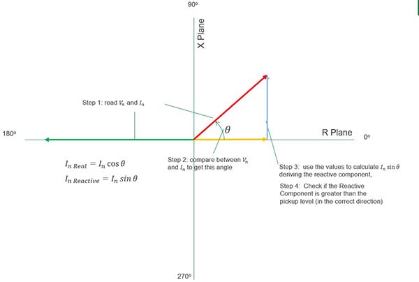 Figure 2 – Advanced SEF