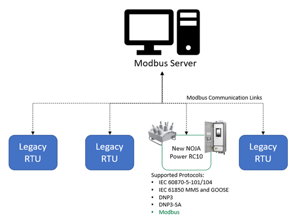 Modbus.