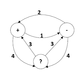 Directional Element state diagram