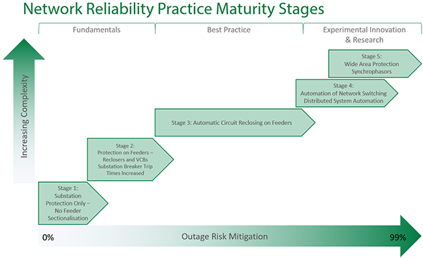 Network Reliability Practice Maturity Stages