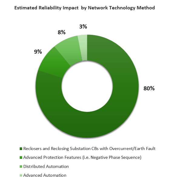 Reliability Impact by Network technology Method