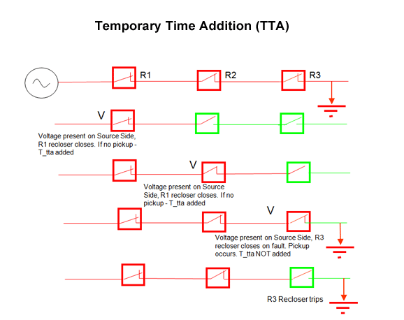 Temporary Time Addition (TTA)