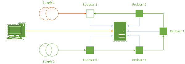 Figure 2 – Supply One failure, Recloser 1 opens to prevent back feeding the substation, Tie point Recloser 3 closes to restore power up to Recloser 1
