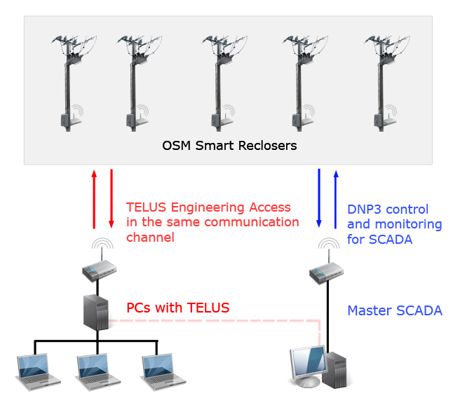 NOJA Power’s OSM Smart Reclosers and TELUS Software diagram