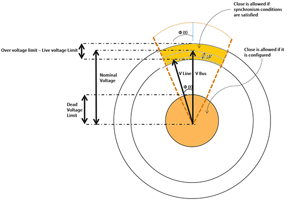 Figure 1 – Sync-Check Parameter Illustration