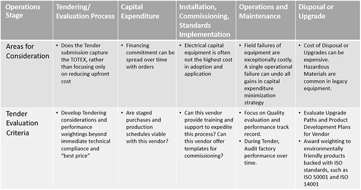 TOTEX process for capital equipment TOTEX process for capital equipment