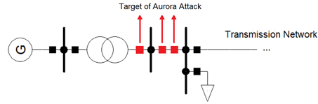 Target of aurora Attack