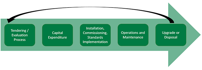 Figure 1: The Total Expenditure Process for Capital Equipment Figure 1: The Total Expenditure Process for Capital Equipment