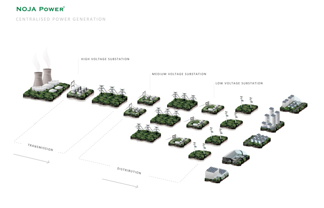 Conventional electricity grids use remote, centralised power generation