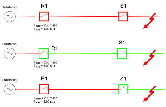 Traditional Recloser Sectionaliser Interaction (top down) under limited grading scenario