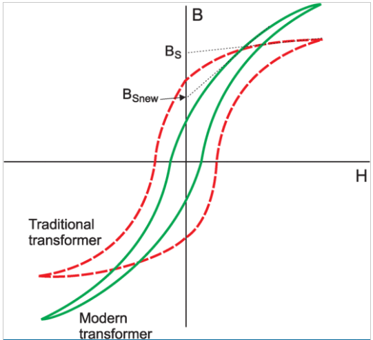 Figure 3 – A simplified view of Traditional vs Modern Transformers[1]