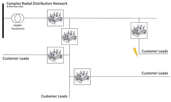 Figure 2 – A real world network complexity approximation.
